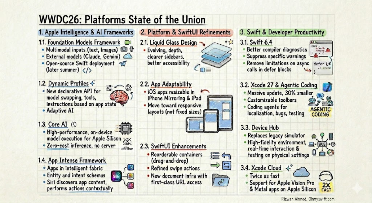 WWDC26 Platforms State of the Union infographic